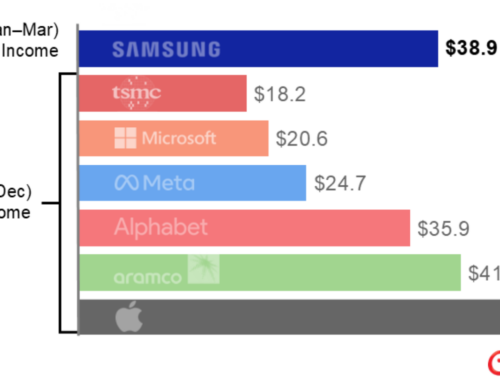2026年第1四半期グローバルメモリー市場におけるSamsungの売上が504億ドルに急拡大し、Samsungが過去最高益を記録