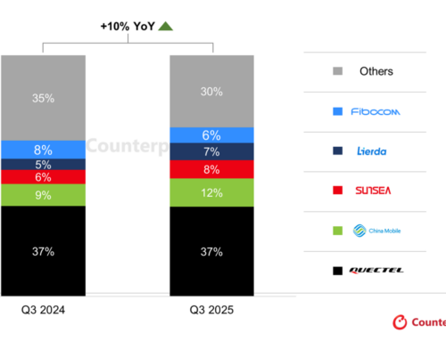 2025年第3四半期セルラーIoTモジュールグローバル市場における出荷量を発表