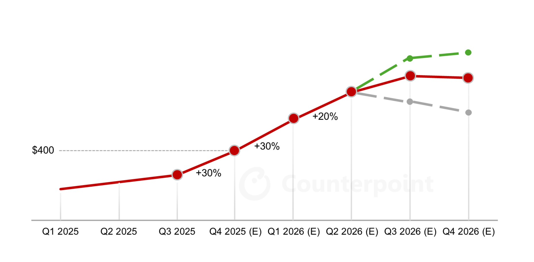 カウンターポイントリサーチ 2025年第4四半期 メモリ市場 DRAM価格