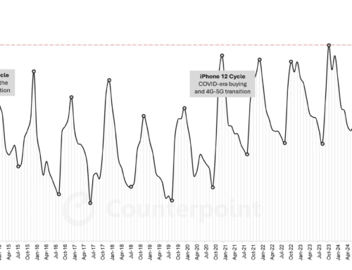 2025年10月スマートフォングローバル市場におけるAppleのスマートフォンセルスルー販売量と単月セルスルーシェアを発表