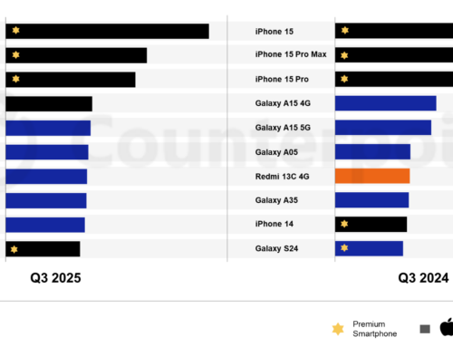 2025年第3四半期スマートフォングローバル市場における売上トップ10機種を発表〜iPhone 16が最も売れたスマートフォンに〜
