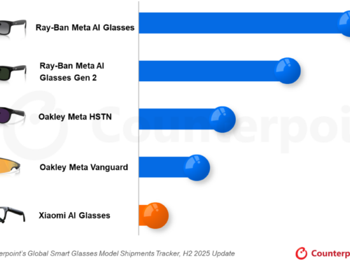 2025年下期スマートグラスのグローバル市場における出荷を発表〜前年同期比139%増、Metaの市場シェアは82%に拡大〜