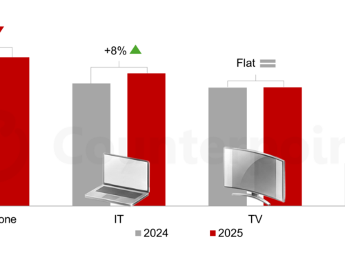 2025年世界FPD売上高の成長率を発表〜スマートフォン向けディスプレイ市場の弱含みとなるも、世界FPD売上高は2025年に2%成長〜