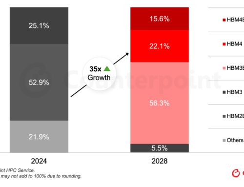 AIサーバー向けコンピュートASICにおけるHBMビット需要予測を発表〜2028年までに35倍へ拡大の見込み〜