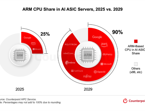 AI ASICサーバー向けCPU市場、2029年にはArmベースCPUが90%を占める予測に