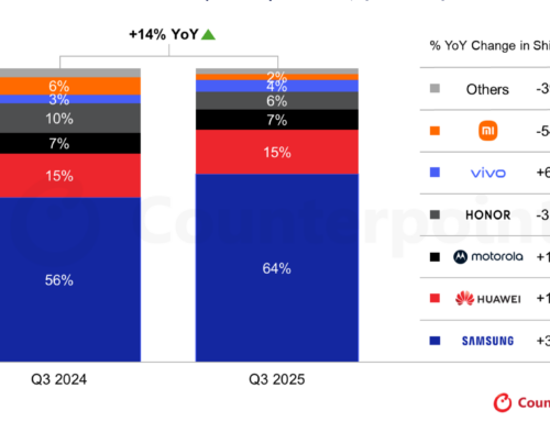 2025年第3四半期スマートフォングローバル市場における折りたたみ型スマートフォン出荷量を発表〜折りたたみ型の出荷量が過去最高を記録し、2026年の本格的なブレイクに向けて弾みに〜