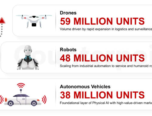 2025-2035年におけるPhysical AIデバイス累計出荷台数の市場予測を発表〜2035年までに1億4,500万台に〜