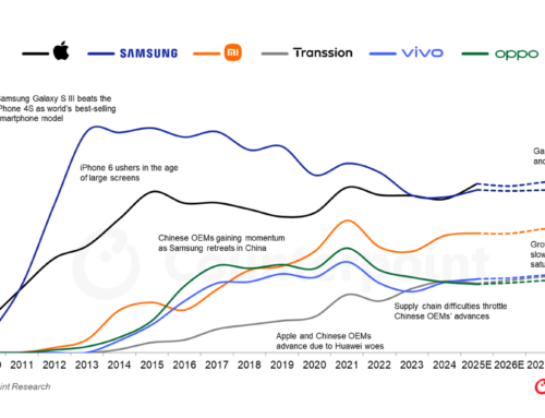 2025年スマートフォングローバル市場における出荷量予測を発表〜Appleが14年ぶりに出荷量でSamsungを上回る見込みに〜