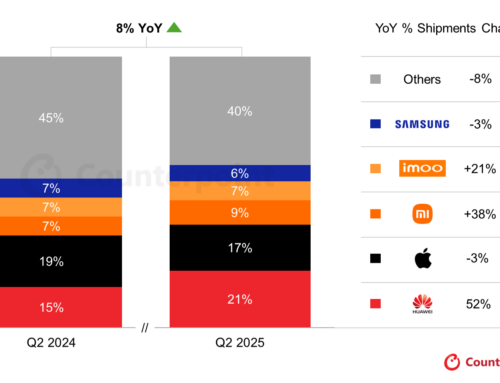 Huawei、スマートウォッチ出荷で初めてApple超え　2025年第2四半期