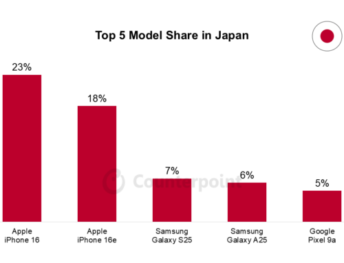 8カ国におけるスマートフォン販売シェア上位5機種発表