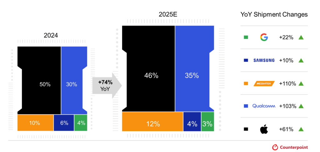 生成AIが追い風！2025年の高価格帯スマホSoC出荷が大幅増
