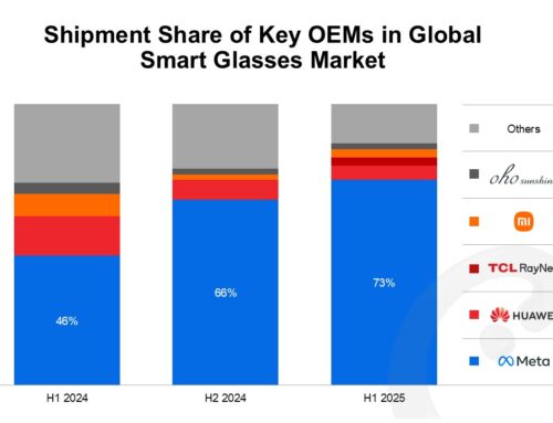 2025年上半期の世界スマートグラス出荷台数は前年比110%増、Metaが70%以上のシェアを獲得