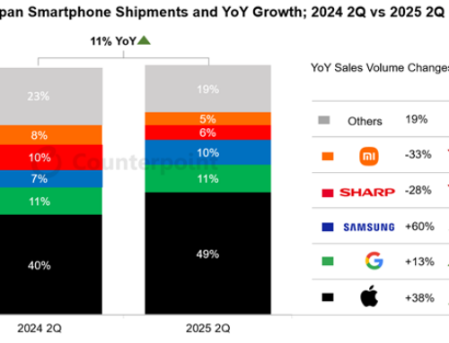 2025年第2四半期の日本スマートフォン出荷台数、前年同期比11%増を記録 ― 2四半期連続の二桁成長